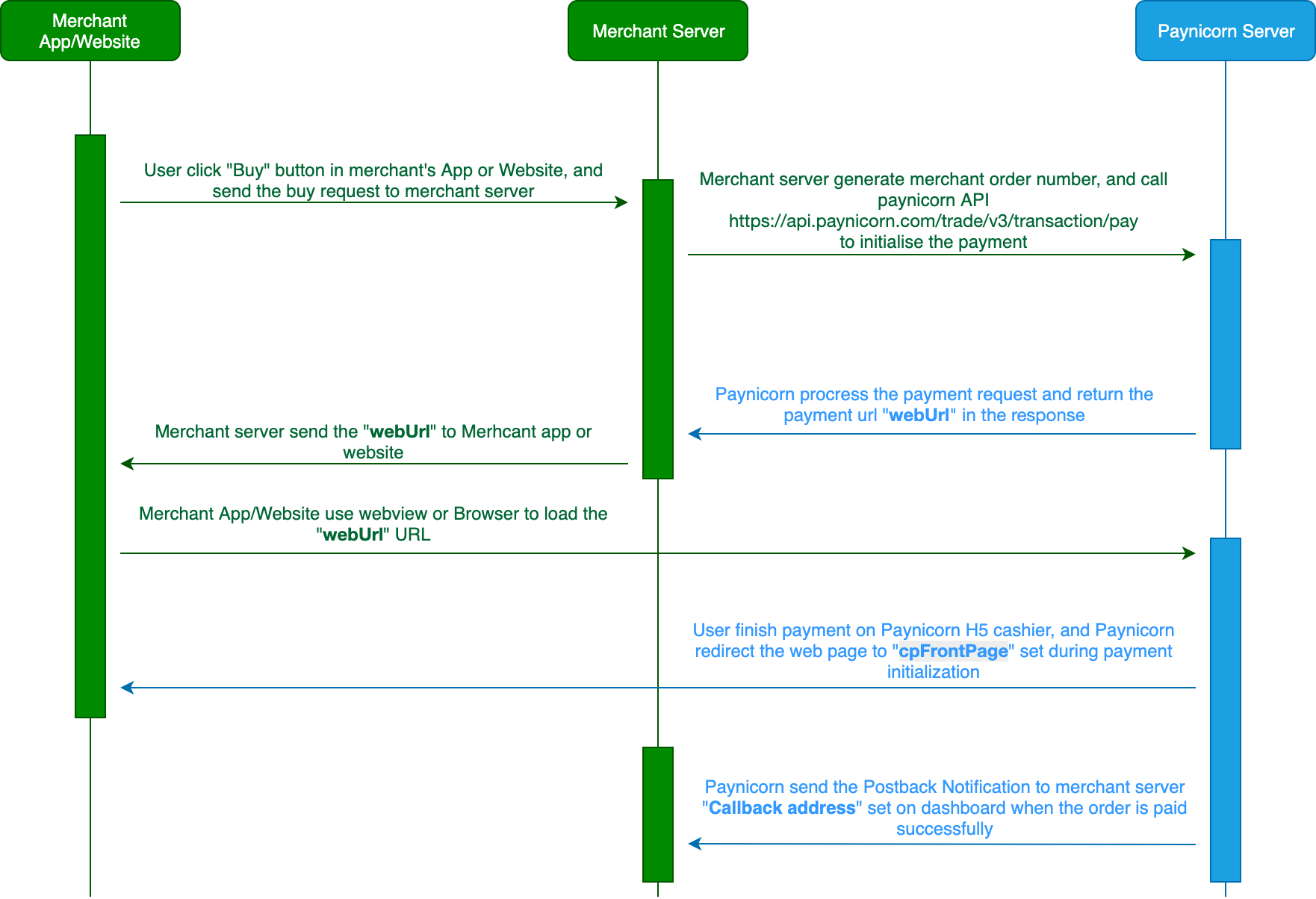Payment Procedure